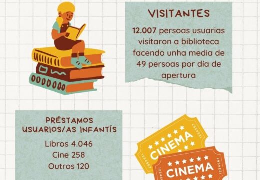 A Biblioteca Municipal consolida a súa transcendencia en Ortigueira cun incremento do 96% nos visitantes durante o 2023